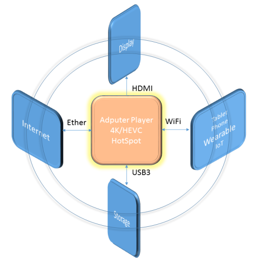 adputer hotspot 4K HEVC